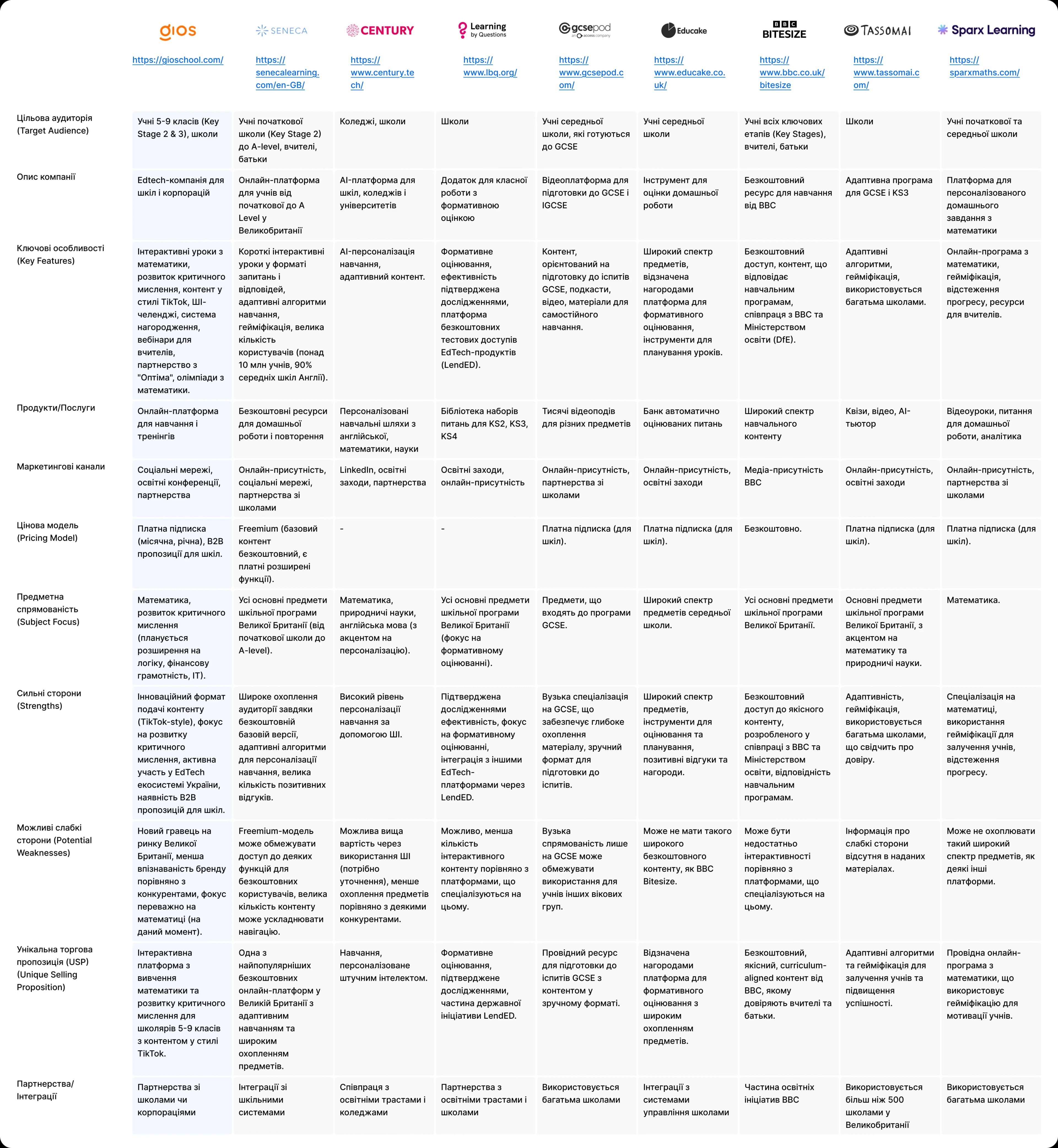 Competitor comparison table: GIOS versus Seneca, Century, Learning by Questions, GCSEPod, Educake, BBC Bitesize, Tassomai, and Sparx Learning
