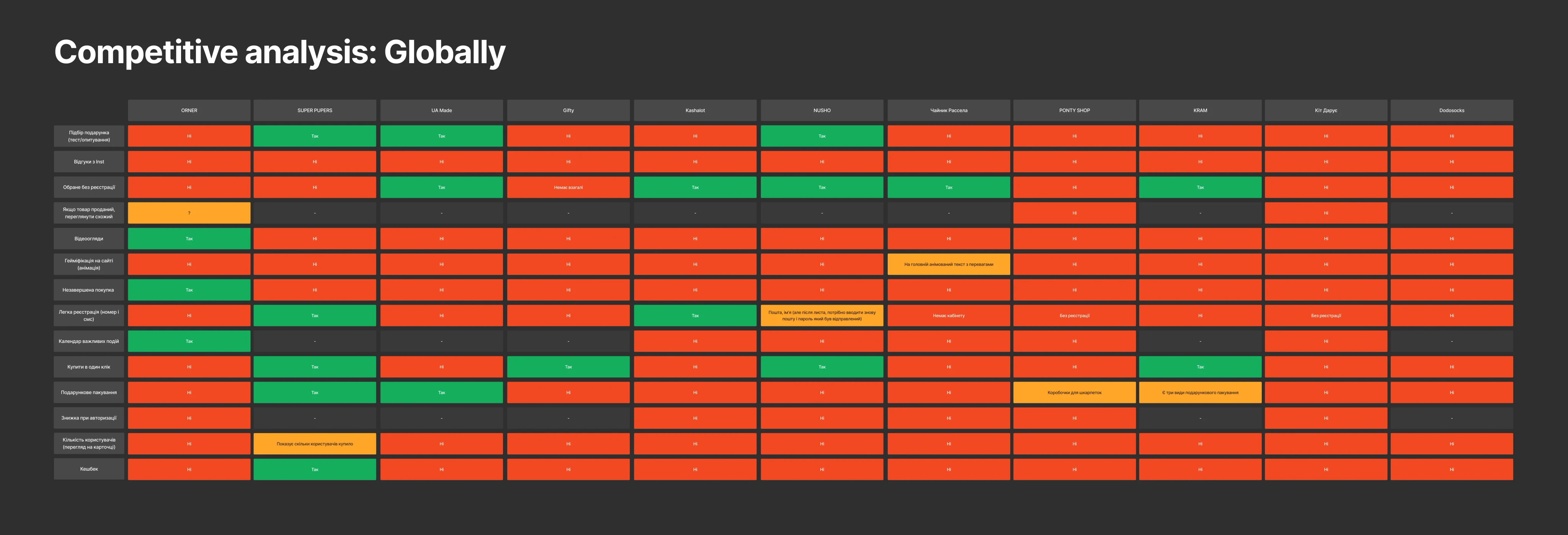 Competitive analysis table comparing Orner against global gift retailers